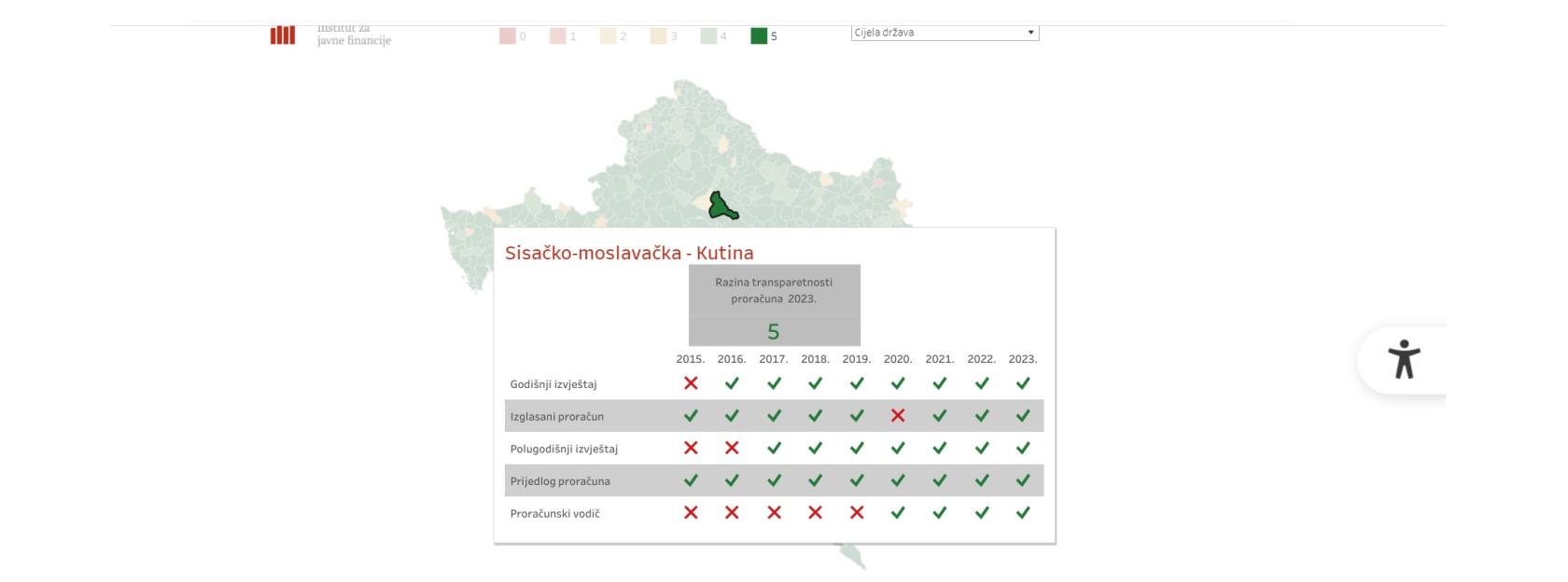 5 iz Proračunske transparentnosti Gradu Kutini
